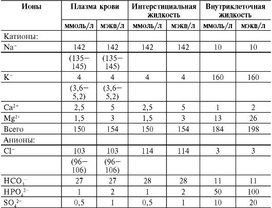 Изменения распределения и объема воды в организме человека - student2.ru