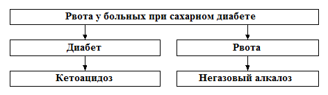 Изменения в крови и в моче при негазовом алкалозе - student2.ru