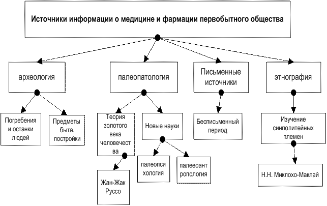 Изучить теоретический материал по учебному пособию «История фармации» - student2.ru