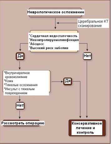 J. Другие осложнения инфекционного эндокардита - student2.ru