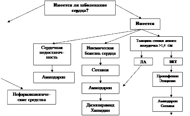 К восстановлению синусового ритма - student2.ru