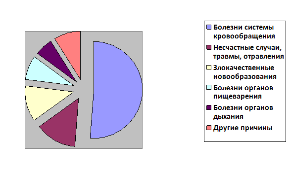 Диаграмма 3. Основные причины смерти в городе С. - student2.ru