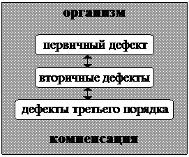 как категории специальной психологии - student2.ru