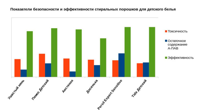 Какие компоненты представляют опасность? - student2.ru