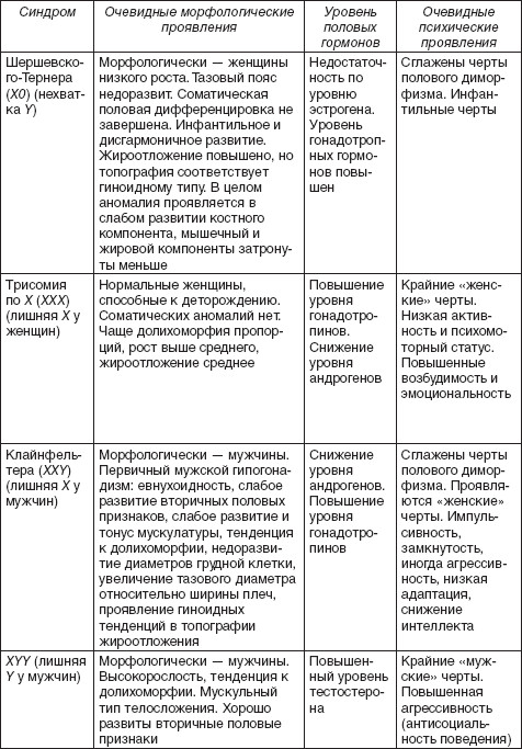 ассоциации признаков морфологии, физиологии и психики при различных аномалиях числа половых хромосом - student2.ru