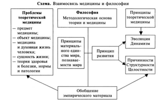 Философия медицины и ее историческое развитие - student2.ru