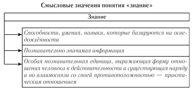 Формы знаний, выделяемые по отношению к научному знанию - student2.ru