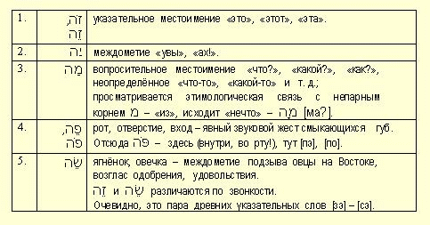 Глава I. Простейшие корни – корнеобразование - student2.ru