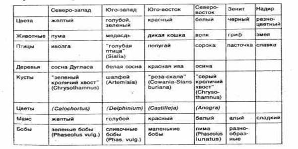 ГЛАВА II. Логика тотемических классификаций - student2.ru