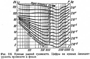 громкость и уровень громкости звука - student2.ru