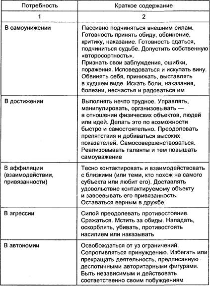 Иллюстративный перечень потребностей, по г. Меррею - student2.ru