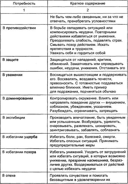 Иллюстративный перечень потребностей, по г. Меррею - student2.ru