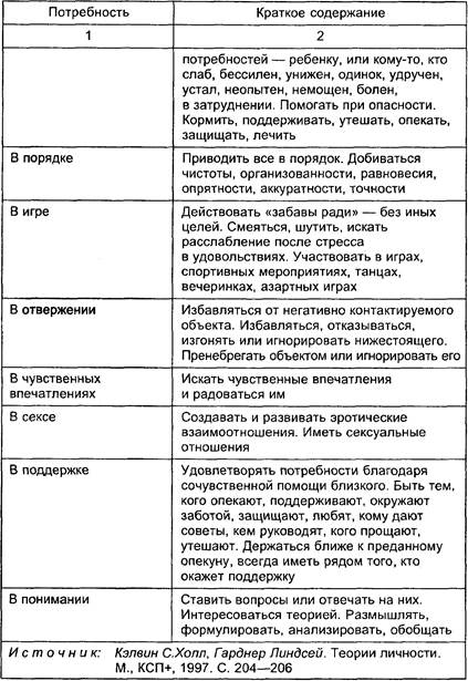 Иллюстративный перечень потребностей, по г. Меррею - student2.ru