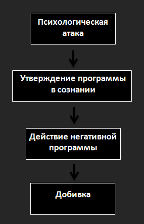 Как наслать проклятье на человека – общий подход - student2.ru