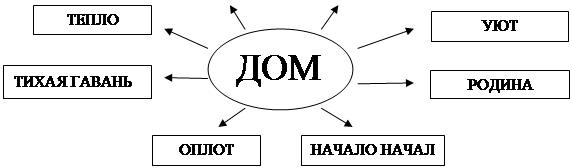 Какие ассоциации возникают у вас при произнесении слова «ДОМ»? Чем для вас является ваш родной дом? - student2.ru