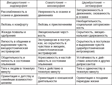 Характеристики компонентов темперамента и соответствующих соматотипов по У. Шелдону - student2.ru