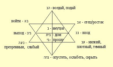 Маркированные корни в тексте Торы - student2.ru