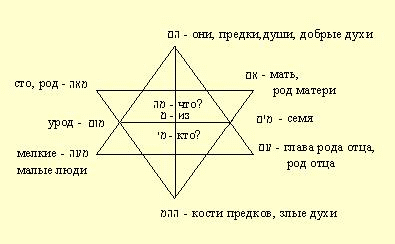 Маркированные корни в тексте Торы - student2.ru