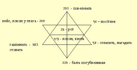 Маркированные корни в тексте Торы - student2.ru