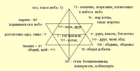 Маркированные корни в тексте Торы - student2.ru