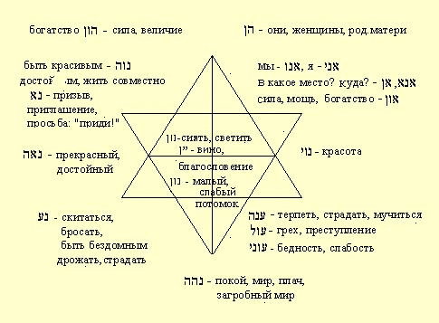 Маркированные корни в тексте Торы - student2.ru