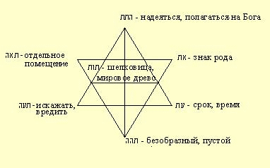 Маркированные корни в тексте Торы - student2.ru