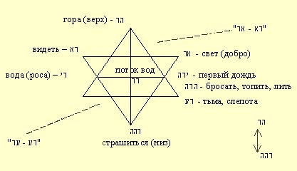 Маркированные корни в тексте Торы - student2.ru