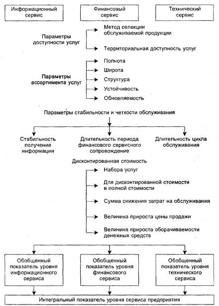 основные характеристики сервиса как сферы услуг - student2.ru