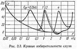 основные свойства слуха - student2.ru