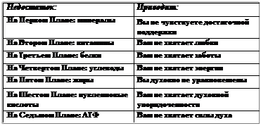 основы «чтения» человека и исцеления 10 страница - student2.ru