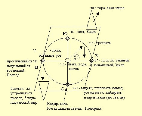 Освоение пространства, построение образов мира - student2.ru