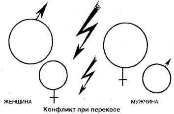 отношения между мужчиной и женщиной. муж-жена. конфликт межличностный. проявления конфликта внутриличностного - student2.ru