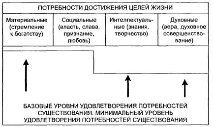 понятие потребностей и их классификация - student2.ru