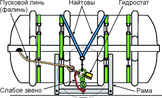 После ручного освобождения найтовов плот остается связанным с судном, без участия слабого звена - student2.ru