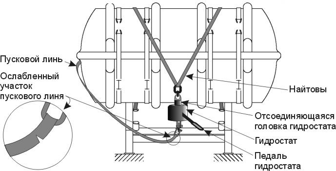 После ручного освобождения найтовов плот остается связанным с судном, без участия слабого звена - student2.ru