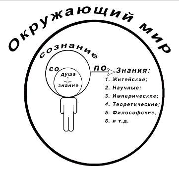 ПРОБУЖДЕНИЕ – это правильное понимание и осознание Богами данных основ знаний и устоев в деяниях Земной Жизни - student2.ru