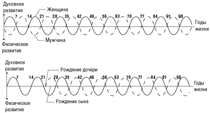 Жизнь как переменный ток. Постижение философии жизни – защита от страха смерти и болезней - student2.ru