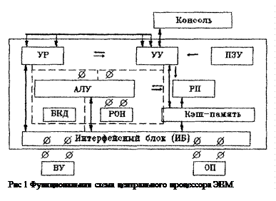 Адресная, ассоциативная и стековая организации памяти - student2.ru