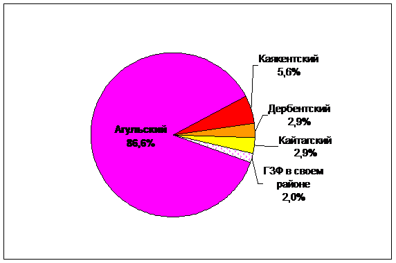 агульского района по территории республики - student2.ru