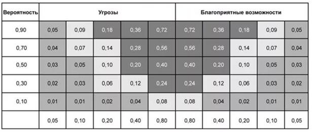 Анализ и оценка проектных рисков - student2.ru