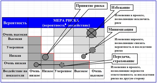 Анализ и оценка проектных рисков - student2.ru