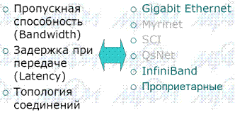 Анализ масштабируемости кластерных систем с учетом накладных расходов - student2.ru