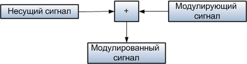 Аналоговые каналы передачи данных - student2.ru