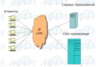 Архитектура BlueArc Titan (HDS) - student2.ru