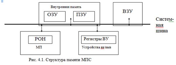 архитектура подсистемы памяти мпс. функции памяти. многоуровневая структура памяти мпс - student2.ru