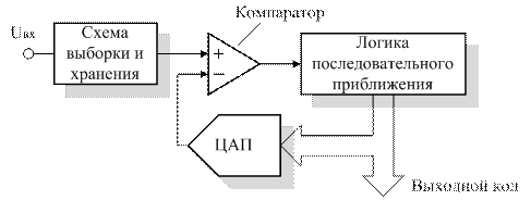 Архитектура последовательного приближения - student2.ru