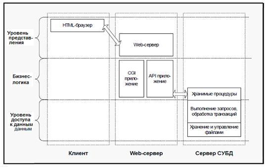 Архитектура распределенных информационных систем и Web-приложений - student2.ru
