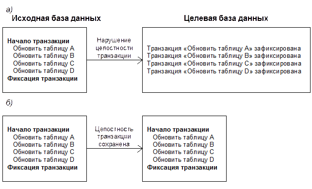 Архитектура распределенных СУБД - student2.ru