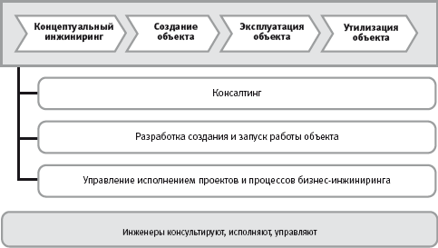 Архитектура систем управления - student2.ru