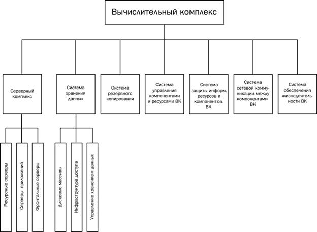 Архитектура специализированных вычислительных комплексов - student2.ru
